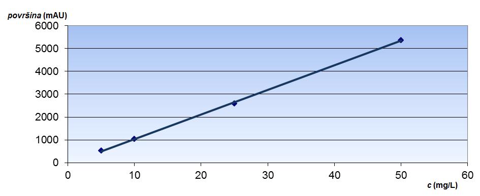 Razvoj metode određivanja plave boje... Slika 3: Kalibracijska krivulja 3.