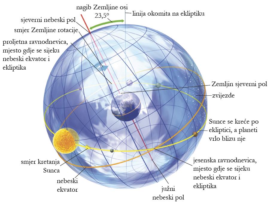 1. Nebeska sfera Svi objekti na nebu kreću se kao da su dio velike sfere beskonačnog promjera sa Zemljom u središtu.
