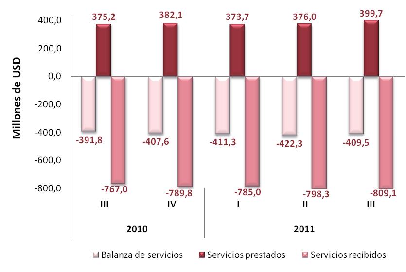 Gráfico 3 BALANZA DE SERVICIOS (Millones de USD, 2010-III 2011-III) El total de ingresos por Servicios en el tercer trimestre de 2011 fue USD 399.