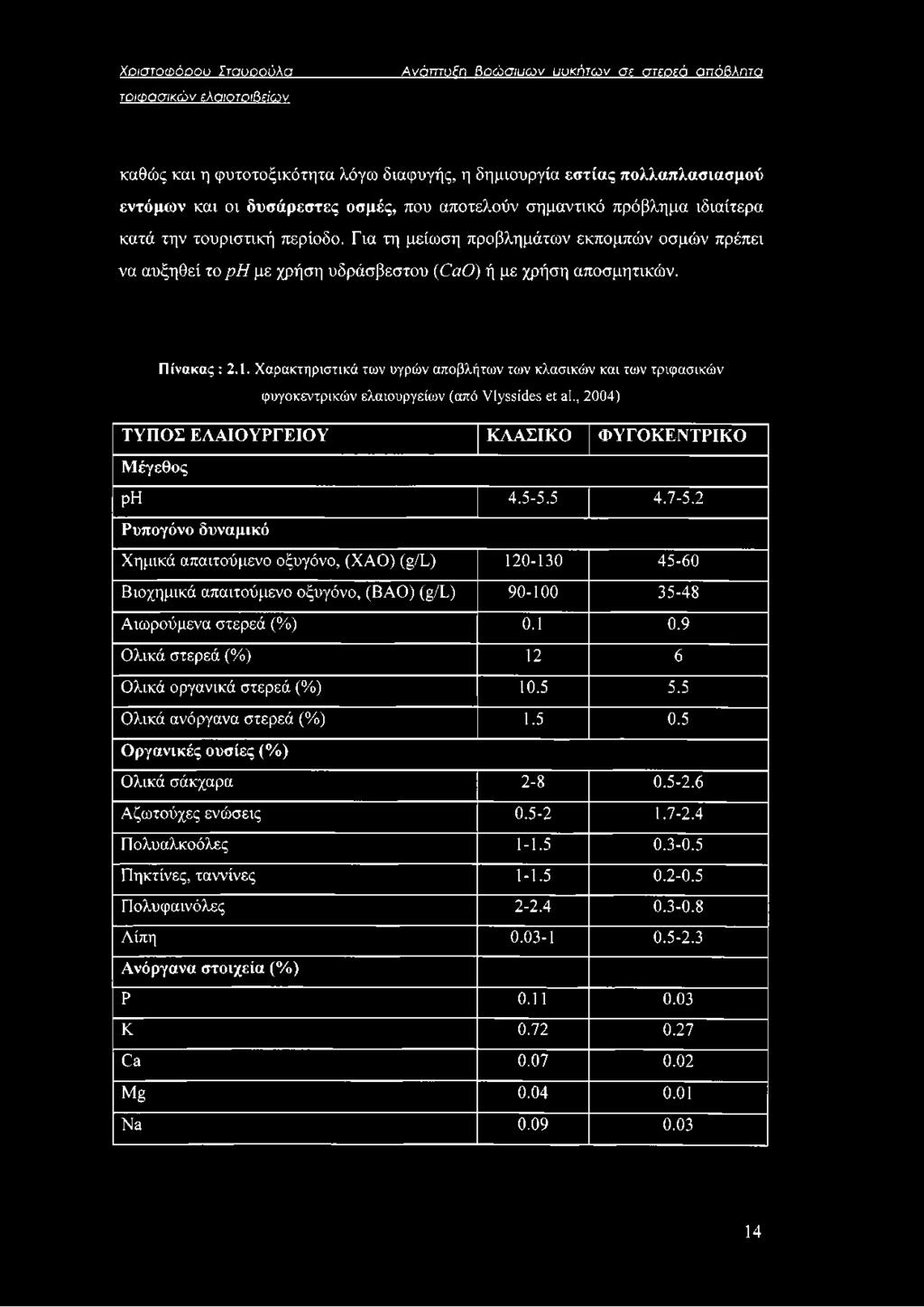 Χαρακτηριστικά των υγρών αποβλήτων των κλασικών και των τριφασικών φυγοκεντρικών ελαιουργείων (από Υΐγββϊάεβ εΐ εΐ., 2004) ΤΥΠΟΣ ΕΛΑΙΟΥΡΓΕΙΟΥ ΚΛΑΣΙΚΟ ΦΥΓΟΚΕΝΤΡΙΚΟ Μέγεθος ph 4.5-5.5 4.7-5.