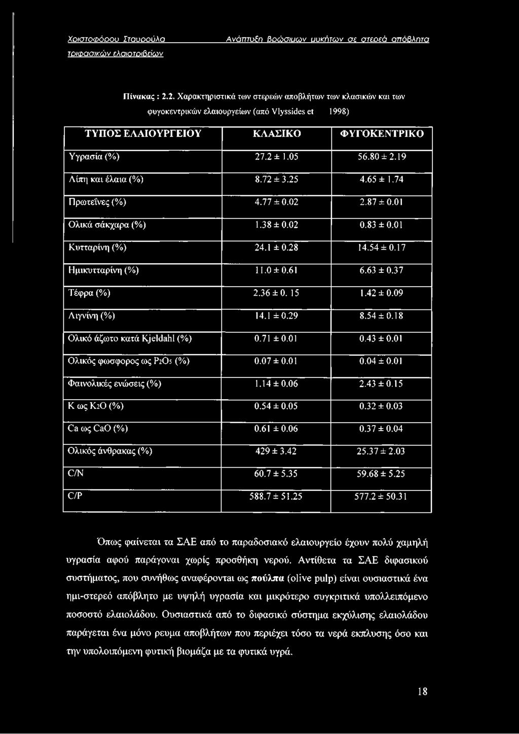 19 Λίπη και έλαια (%) 8.72 ±3.25 4.65 ± 1.74 Πρωτεΐνες (%) 4.77 ±0.02 2.87 ±0.01 Ολικά σάκχαρα (%) 1.38 ±0.02 0.83 ±0.01 Κυτταρίνη (%) 24.1 ±0.28 14.54 ±0.17 Ημικυτταρίνη (%) 11.0 ± 0.61 6.63 ±0.