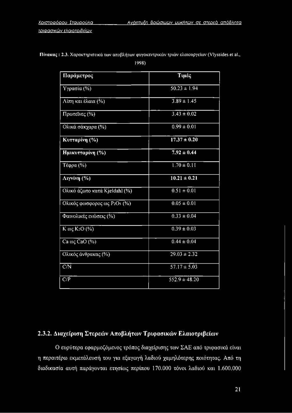 44 Τέφρα (%) 1.70 ± 0.11 Λιγνίνη (%) 10.21 ± 0.21 Ολικό άζωτο κατά Kjeldahl (%) 0.51 ±0.01 Ολικός φώσφορος ως Ρ2 Ο5 (%) 0.05 ±0.01 Φαινολικές ενώσεις (%) 0.33 ± 0.04 Κ ως Κ20 (%) 0.39 ±0.