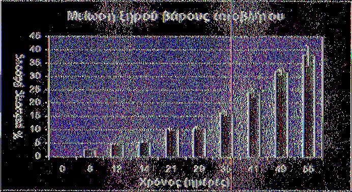 2: Ποσοστό μείωση ξηρού βάρους αποβλήτου σε καλλιέργεια στερεάς φάσης με τον μύκητα Ρ. οχίτβαίιις, μεταξύ δειγματοληψιών Στο σχήμα 6.2. παρουσιάζεται το ποσοστό μείωσης ξηρού βάρους αποβλήτου σε συνάρτηση με τον χρόνο (ημέρες καλλιέργειας).