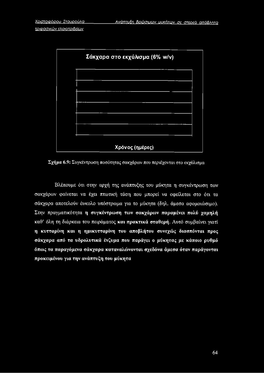 σακχάρων φαίνεται να έχει πτωτική τάση που μπορεί να οφείλεται στο ότι τα σάκχαρα αποτελούν έυκολο υπόστρωμα για το μύκητα (δηλ.