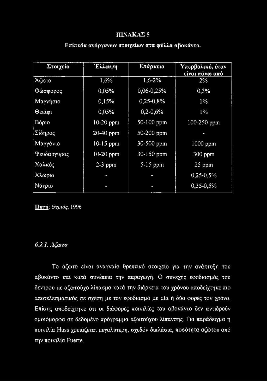 ppm Σίδηρος 20-40 ppm 50-200 ppm - Μαγγάνιο 10-15 ppm 30-500 ppm 1000 ppm Ψευδάργυρος 10-20 ppm 30-150 ppm 300 ppm Χαλκός 2-3 ppm 5-15 ppm 25 ppm Χλώριο - - 0,25-0,5% Νάτριο - - 0,35-0,5% Πηγή: