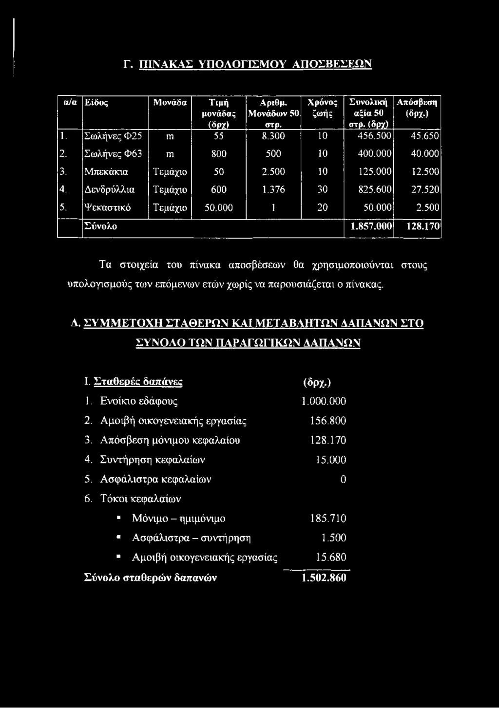 000 128.170 Τα στοιχεία του πίνακα αποσβέσεων θα χρησιμοποιούνται στους υπολογισμούς των επόμενων ετών χωρίς να παρουσιάζεται ο πίνακας. Α.