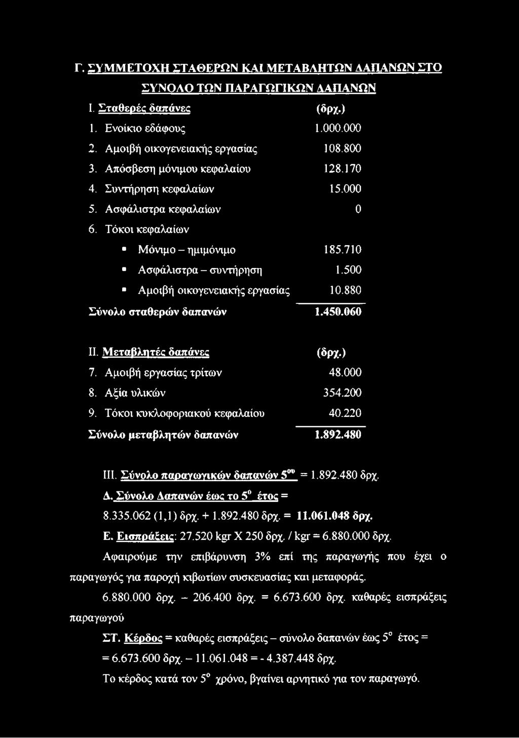 880 Σύνολο σταθερών δαπανών 1.450.060 II. Μεταβλητές δαπάνες (δρχ.) 7. Αμοιβή εργασίας τρίτων 48.000 8. Αξία υλικών 354.200 9. Τόκοι κυκλοφοριακού κεφαλαίου 40.220 Σύνολο μεταβλητών δαπανών 1.892.