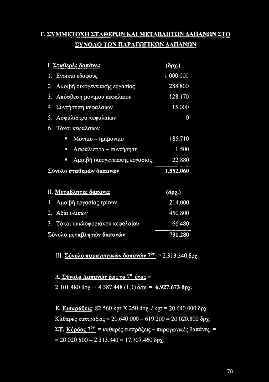 880 Σύνολο σταθερών δαπανών 1.582.060 II. Μεταβλητές δαπάνες (δρχ.) 1. Αμοιβή εργασίας τρίτων 214.000 2. Αξία υλικών 450.800 3. Τόκοι κυκλοφοριακού κεφαλαίου 66.480 Σύνολο μεταβλητών δαπανών 731.
