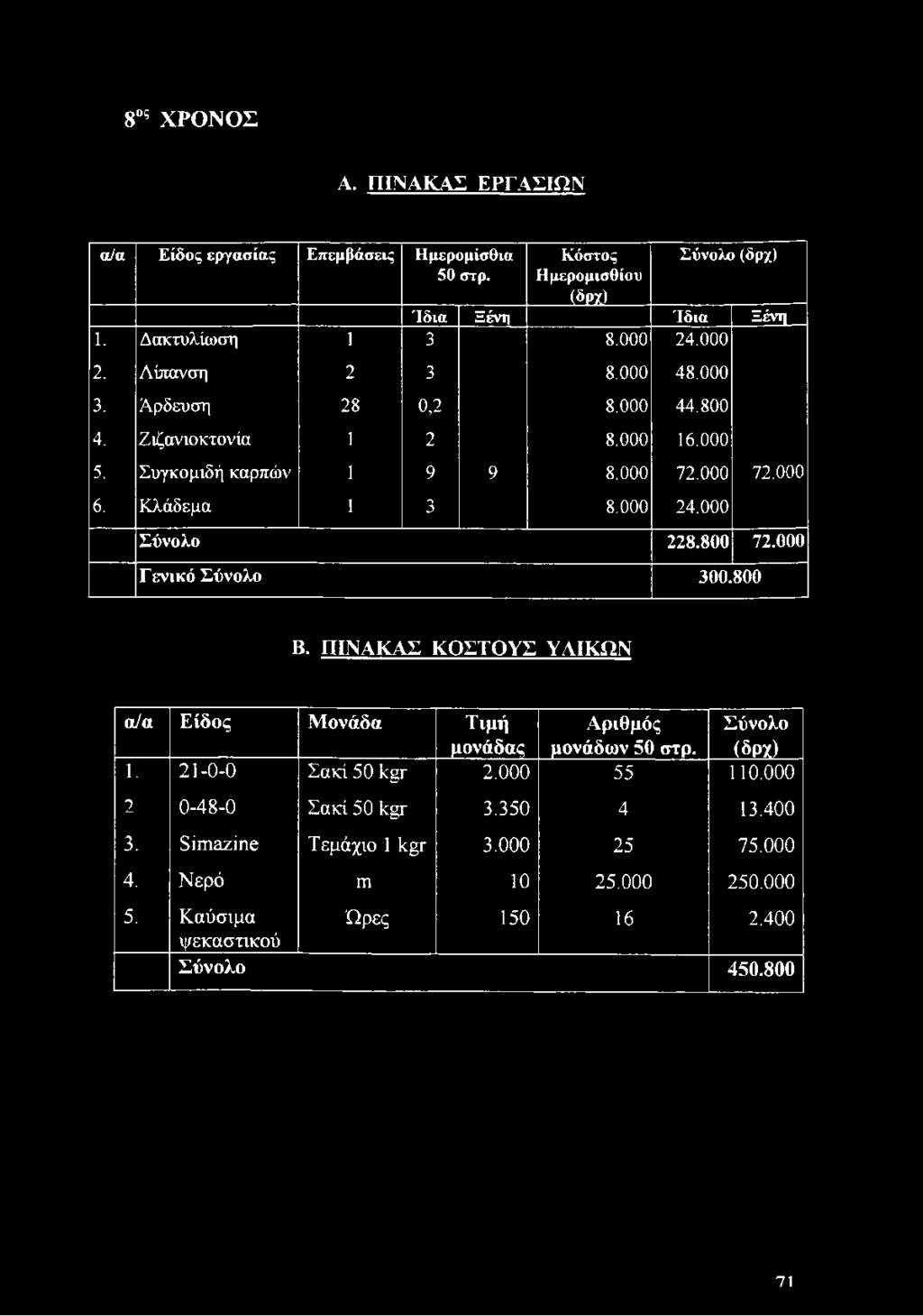 000 Σύνολο 228.800 72.000 Γενικό Σύνολο 300.800 Β. ΠΙΝΑΚΑΣ ΚΟΣΤΟΥΣ ΥΛΙΚΩΝ α/α Είδος Μονάδα Τιμή Αριθμός Σύνολο μονάδας μονάδων 50 στρ. (δρχ) 1. 21-0-0 Σακί 50 1<^γ 2.
