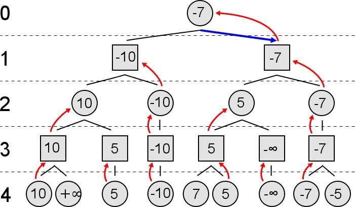 Αλγόριθμος MinMax AB Pruning Όπως σε πολλά παιχνίδια, έτσι και στο δικό μας, για τον υπολογισμό της βέλτιστης κίνησης δεν είναι εφικτό να υπολογίσουμε όλες τις διαθέσιμες κινήσεις (μέχρι το τέλος του