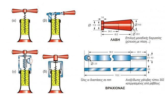 (α) Άμεση έλξη, (β) Έλξη μέσω μοχλού, (γ) Έλξη μέσω γραναζιού, (δ) Έλξη υποβοηθούμενη με ελατήριο Διαστασιολόγηση συστατικών για να