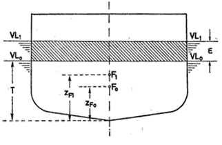 Slika 16. Promjena stabilnosti broda pri premještanju tereta.
