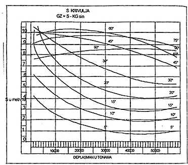 LR = KM KR = KM x KL = KG x KG Izraz KM sin φ - zavisi od udaljenosti metacentra od kobilice i od ugla nagiba.