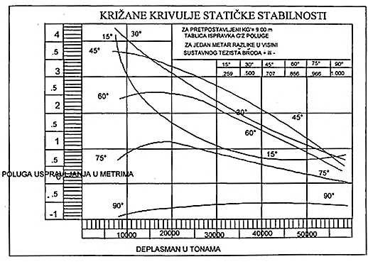 - krivulja statičke stabilnosti, gdje su poluge računate za stalni deplasman i različite uglove nagiba - krivulja stabilnosti, gdje su poluge računate za stalni ugao nagiba i različiti deplasman.