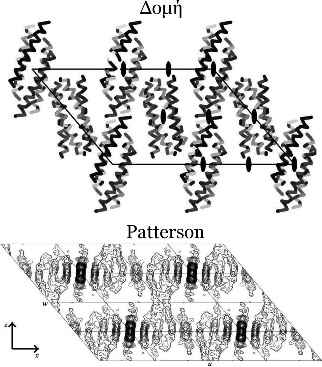 Εικόνα 53 : Το επάνω διάγραμμα είναι μία σχηματική αναπαράσταση της κρυσταλλικής δομής μιας μικρής ελικοειδούς πρωτεΐνης (μόνο Cα άτομα αναπαρίστανται).