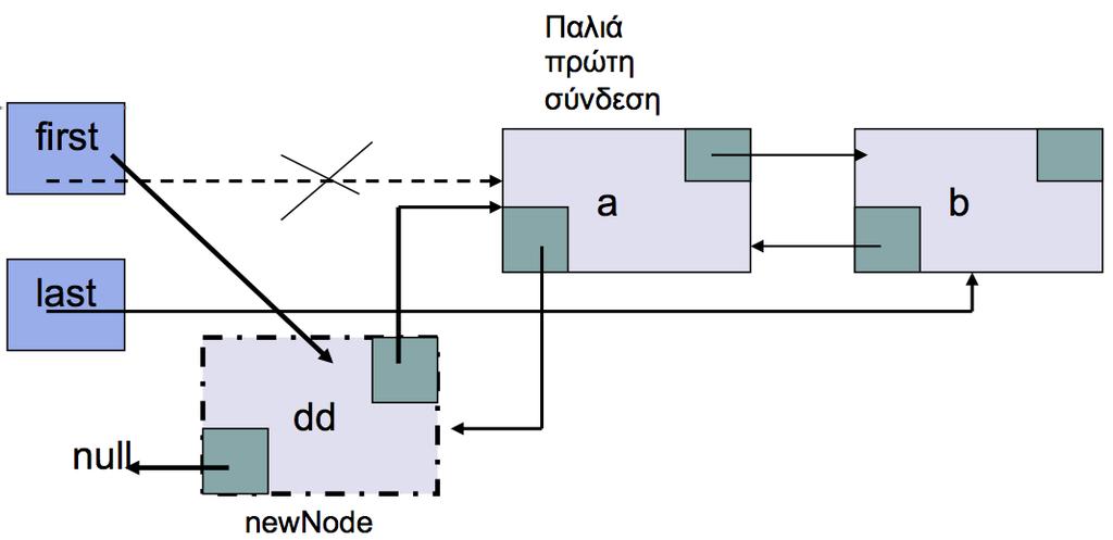 Εισαγωγή στην Αρχή Διπλά Συνδ/νης Λίστας Εισαγωγή στο Τέλος Διπλά Συνδ/νης Λίστας D o u b l y L i n k e d L i s t N o d e newnode= D o u b l y L i n k e d L i s t N o d e ( id, dd ) ; ( isempty ( ) )