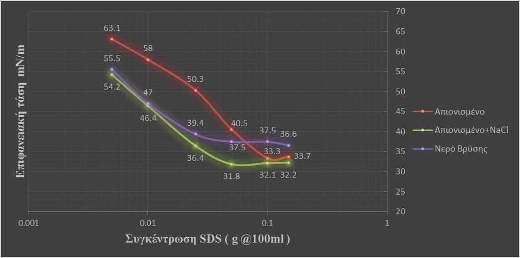 Παρουσιάζεται στη συνέχεια ένα διάγραμμα με τις τελευταίες μετρήσεις από κάθε ομάδα μετρήσεων. Είναι στην ουσία τρείς τιμές για κάθε μια από τις έξι δόσεις/συγκεντρώσεις SDS στα αντίστοιχα δείγματα.