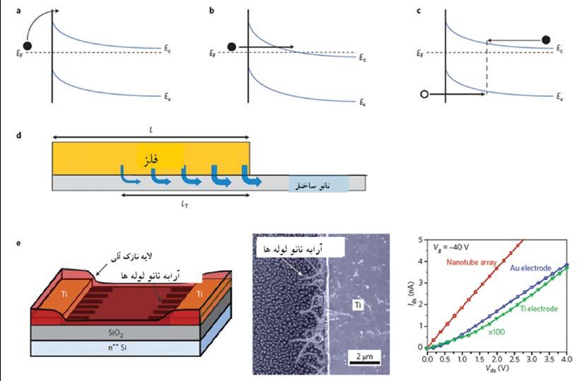 حفره الکترون بازترکیب c. شاتکی. سد از تونلزنی b. شاتکی. سد از گرمایونی گسیل a. نانوساختار. فلز اتصاالت در بار تزریق ۴. شکل ناشن چپ سمت شکل در که همانطور e. است(.