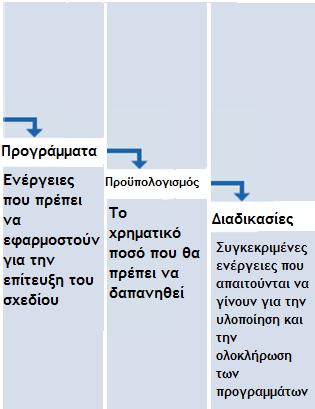 πολιτικές αποτελούν και τον συνδετικό κρίκο ανάμεσα στη διαμόρφωση της στρατηγικής και την υλοποίηση της.