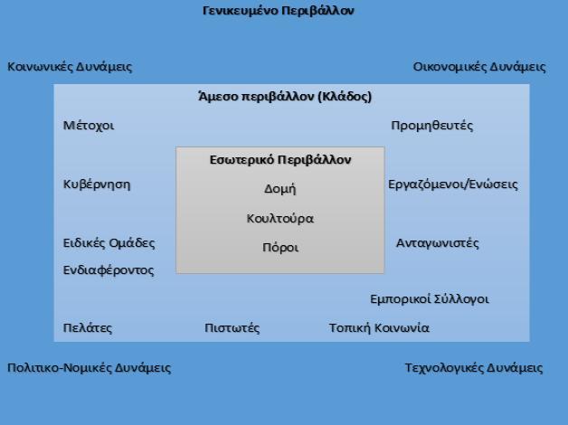 Διάγραμμα 1.4: Περιβαλλοντικές Μεταβλητές Πηγή: Ν. Γεωργόπουλος, Στρατηγικό Μάνατζμεντ, Αθήνα, Εκδόσεις Γ. Μπένου, 2006, Β Έκδοση 1.4.1 Γενικευμένο Περιβάλλον Το γενικευμένο περιβάλλον ή μάκρο-περιβάλλον, είναι αυτό που επηρεάζει μακροχρόνια την επιχείρηση.
