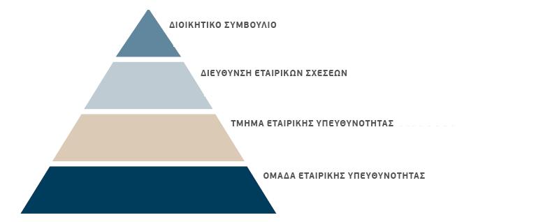 Διάγραμμα 4.1: Δομή Εταιρικής Υπευθυνότητας Πηγή: http://globalsustain.org/files/w_annual_report_2015.