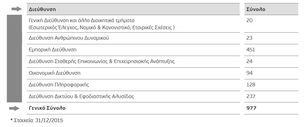 Πίνακας 4.2: Κατανομή Εργαζόμενων/Διεύθυνση Πηγή http://globalsustain.org/files/w_annual_report_2015.