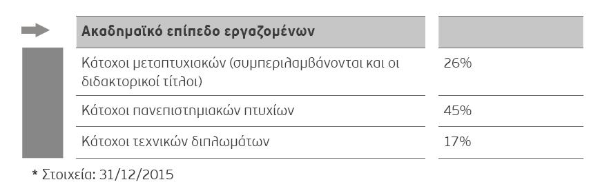 3: Ακαδημαϊκό Επίπεδο Εργαζομένων Πηγή http://globalsustain.org/files/w_annual_report_2015.