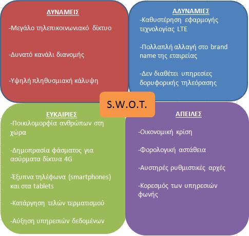 Πίνακας 5.1: Ανάλυση S.W.O.T. 5.2 Στρατηγικές Κινήσεις Wind Στη παρούσα ενότητα θα εξεταστούν τόσο οι επιχειρησιακές όσο και οι επιχειρηματικές στρατηγικές που έχει αναπτύξει η Wind Hellas.