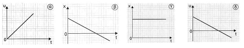 Σελίδα 2 Α4.Ποιο από τα επόμενα διαγράμματα αναφέρεται σε ευθύγραμμη ομαλή κίνηση; Α5. Να χαρακτηρίστε κάθε μία από τις παρακάτω προτάσεις ως σωστή (Σ) ή λανθασμένη (Λ). α. η τιμή της μέσης και της στιγμιαίας ταχύτητας δεν ταυτίζονται ποτέ.