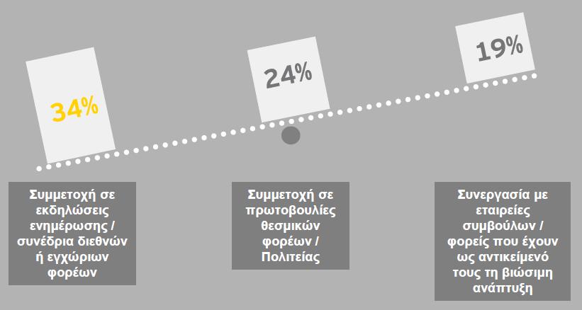 προκλήσεων με όρους κοινωνικής δικαιοσύνης, έχει αντίκτυπο και στο μειωμένο ενδιαφέρον των μικρότερων επιχειρήσεων για τους SDGs, αλλά και καταγράφεται ήδη ως σημαντικό πρόβλημα από τις μεγάλες και