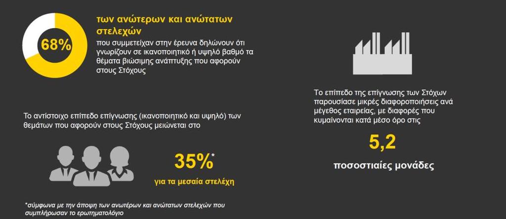 Η εξοικείωση των στελεχών επιχειρήσεων με τους SDGs Τα ανώτατα και ανώτερα στελέχη, ανεξαρτήτως μεγέθους επιχείρησης, έχουν υψηλό επίπεδο γνώσης των θεμάτων βιώσιμης ανάπτυξης που συνδέονται με τους