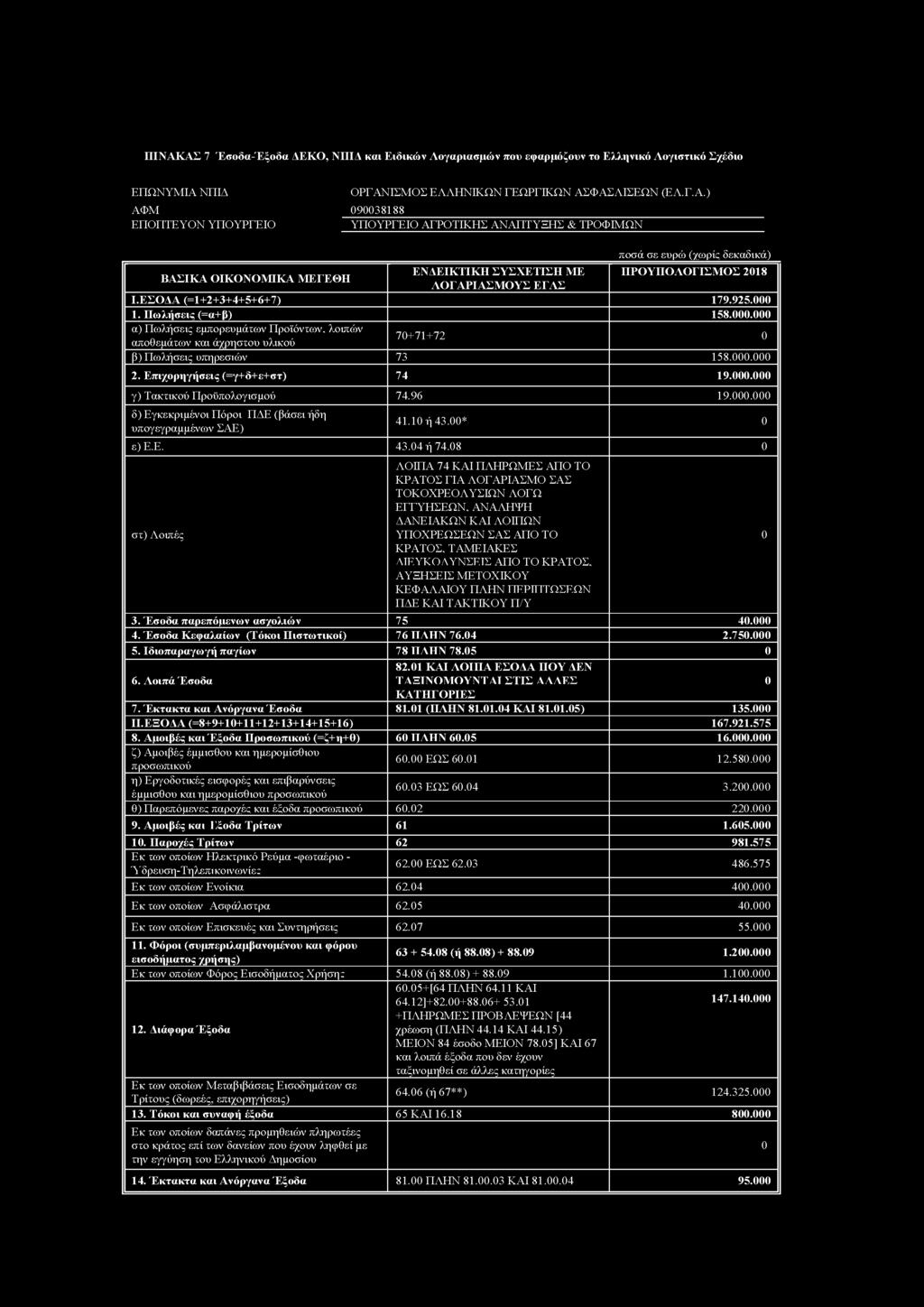 Επιχορηγήσεις (=γ+δ+ε+στ) 74 19.. γ) Τακτικού Προϋπολογισμού 74.96 19.. δ) Εγκεκριμένοι Πόροι ΠΔΕ (βάσει ήδη υπογεγραμμένων ΣΑΕ) 41.1 ή 43.* ε) Ε.Ε. 43.4 ή 74.