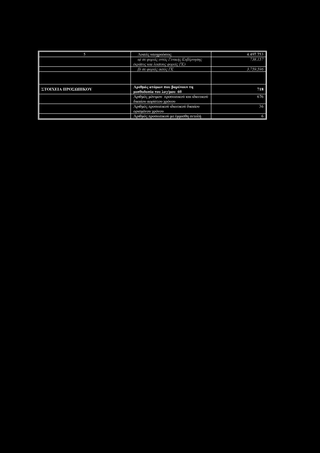 μισθοδοσία του λογ/μου 6 718 Αριθμός μόνιμου προσωπικού και