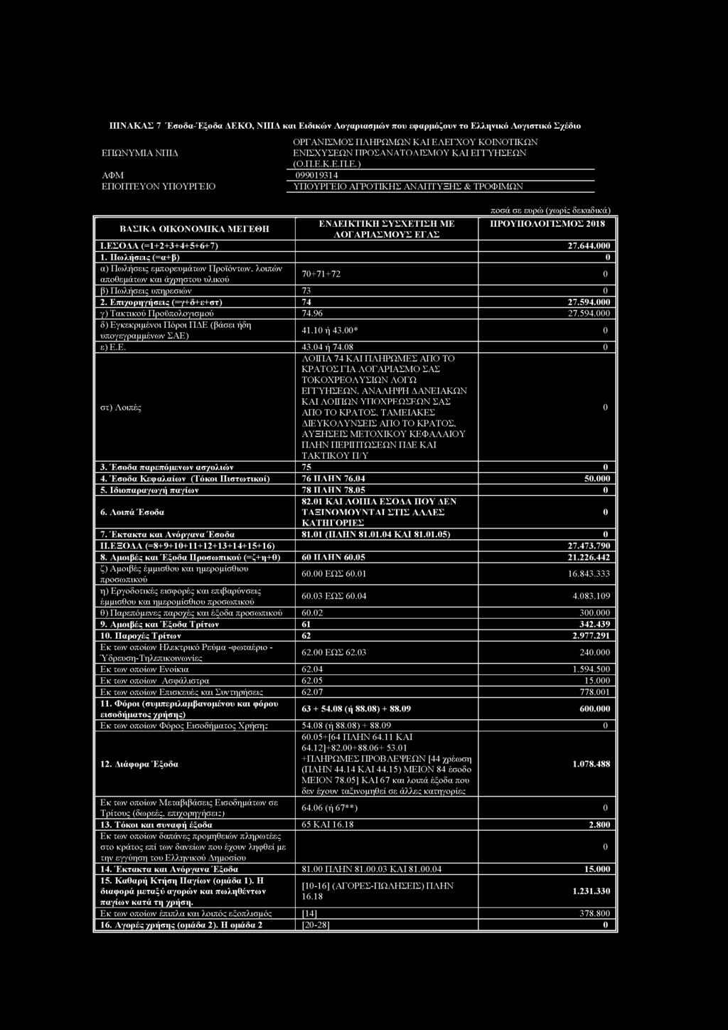 ΕΣΟΔΑ (=1+2+3+4+5+6+7) 27.644. 1. Πωλήσεις (=α+β) α) Πωλήσεις εμπορευμάτων Προϊόντων, λοιπών αποθεμάτων και άχρηστου υλικού 7+71+72 β) Πωλήσεις υπηρεσιών 73 2. Επιχορηγήσεις (=γ+δ+ε+στ) 74 27.594.