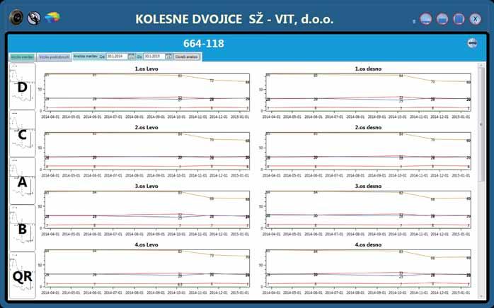o stanju kolesnih dvojic na vseh vlečnih vozilih slovenskih železnic. Ne glede na to, da se meritve opravljajo na različnih lokacijah, so vse informacije dostopne vsem na enem mestu.