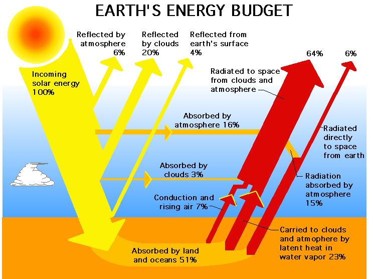 Ocena energijske bilance