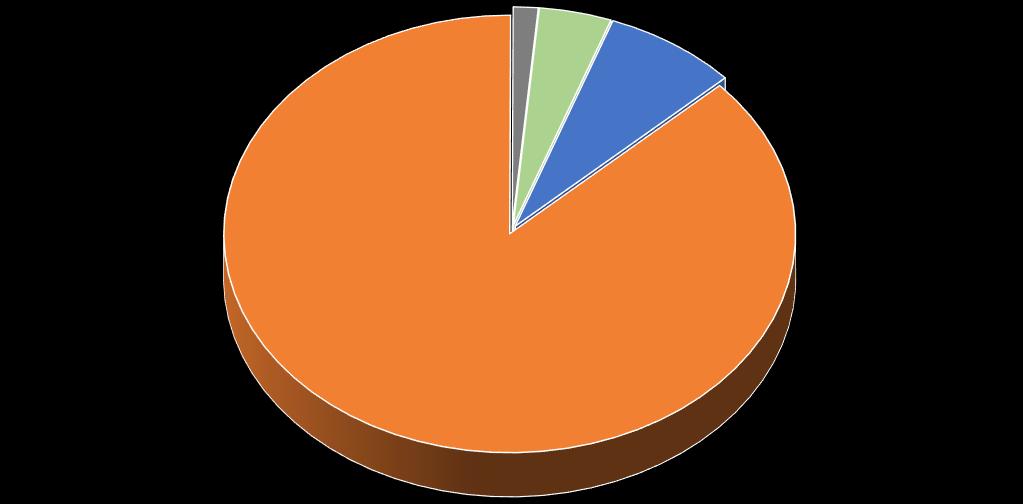 Κτηνοτροφία 1% Βιομηχανία 4% Ύδρευση 8% Άρδευση 87% Σχήμα 2.2. Απολήψεις υπόγειου ύδατος στο Υδατικό Διαμέρισμα Αν. Στερεάς Ελλάδας ανά κατηγορία χρήσης 2.3.