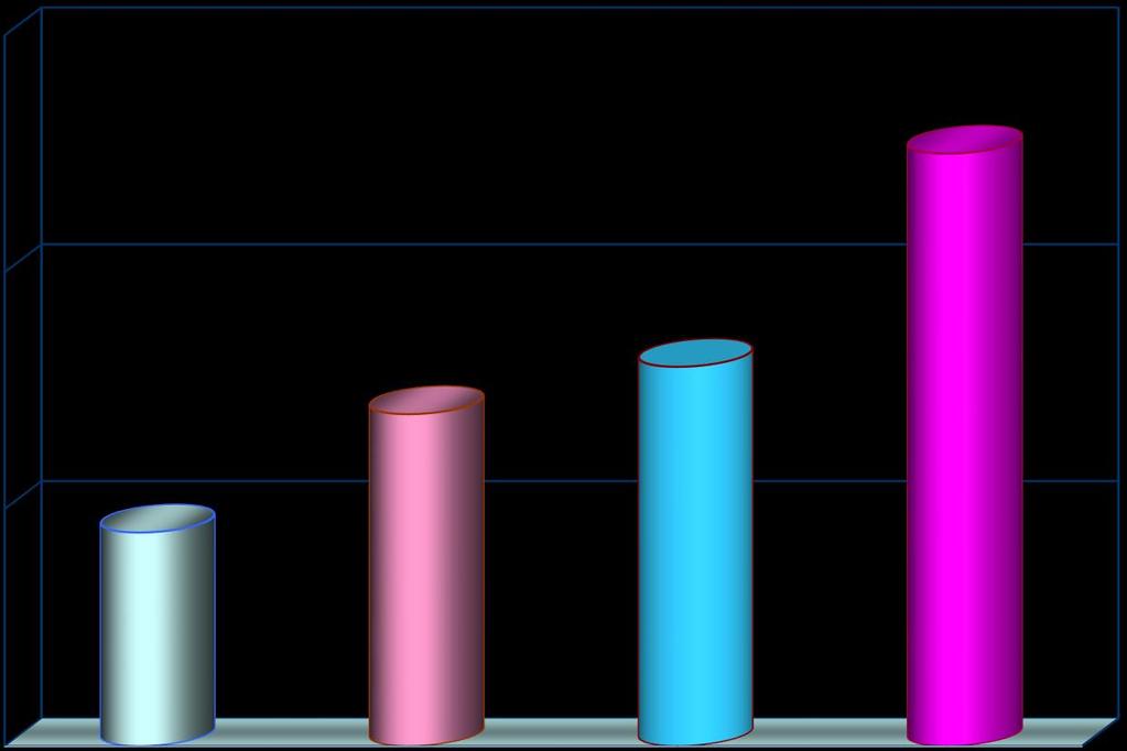 % σωματικό λίπος J Clin Invest 2004; 113: 1582-1588 3 60 50 Αριθμός λιποκυττάρων 40 28 32 Φυσιολογικό