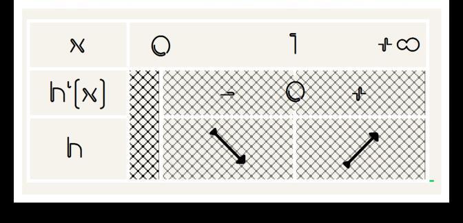 Αφού h () > για > και h () < για < και η h συνεχής στο, τότε το πρόσημοτης h' και η μονοτονία της