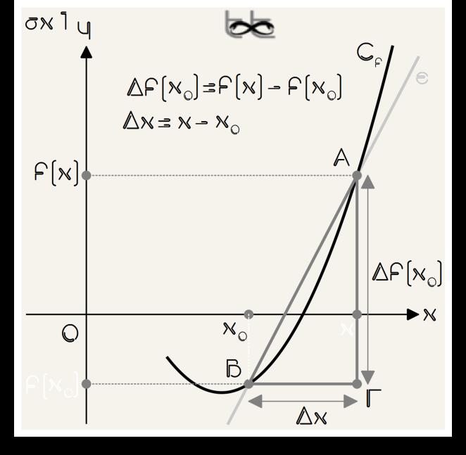 Έτσι: f ( ) = lim f()-f( ) - Άλλος ορισμός: f ( ) = f( +h)-f( ) lim Ο h (θέσαμε = + h, οπότε h = - και h ).