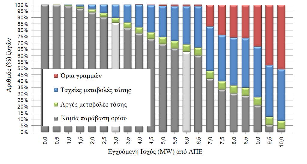 2 ΚΔΦ. 1 ΔΗΑΓΩΓΖ ζηελ ηάζε. ην ρήκα 1.1 παξνπζηάδεηαη κία κειέηε γηα έλα ηηαιηθφ ΓΓΖΔ κε κέζν θνξηίν 4,5 MW θαη έγρπζε ηζρχνο απφ ΑΠΔ έσο 10 MW [2]. ρήκα 1.1: Πνζνζηφ ησλ δπγψλ ελφο ηηαιηθνχ δηθηχνπ ΜΣ πνπ παξνπζηάδεη πξνβιήκαηα δηαθχκαλζεο ηεο ηάζεο κε ηελ αχμεζε ηεο εγρεφκελεο ελέξγεηαο απφ ΑΠΔ ζην δίθηπν [2].