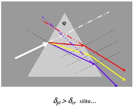Prizma- kutovi devijacije za