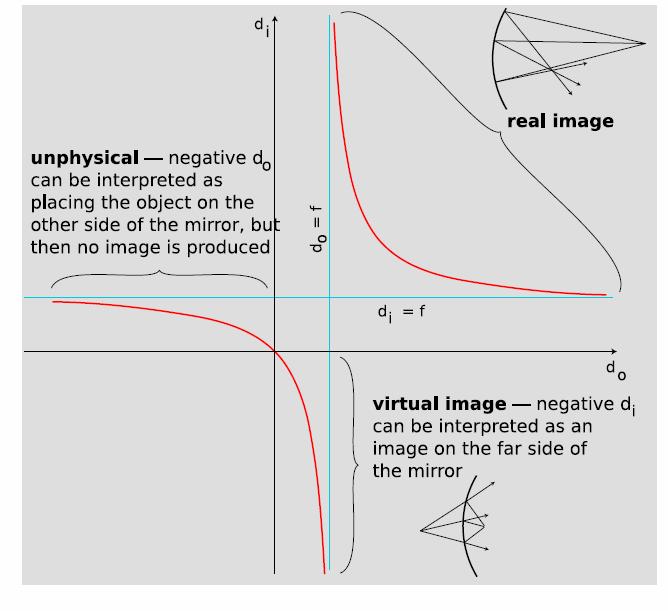 Linearno povećanje definirano je kao omjer veličine slike, y, i predmeta, y: p = y y = b a = f f a, gdje su zadnja dva izraza izvedena iz preslikavanja.
