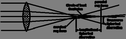 Sferna aberacija Širok paralelan snop zraka svjetlosti nailazi