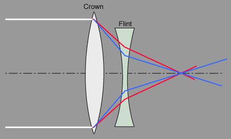 Ispravljanje kromatske aberacije: akromatski dublet se izrađuje na način da šalje rubne dijelove spektra u jednu točku (plavu i crvenu boju); pogreška za žarište znatno je manja, (slika) Dublet se
