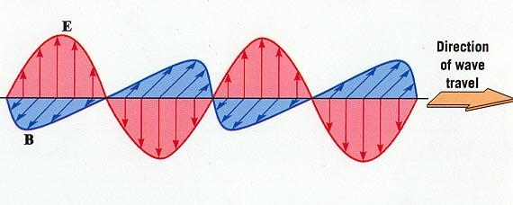 ...u valnoj optici Svjetlost je elektromagnetski val, koji predstavlja istodobno širenje električnog,e, i magnetskog polja, H, u prostor. Ta dva polja su međusobno okomita; slika: Brzina elm.