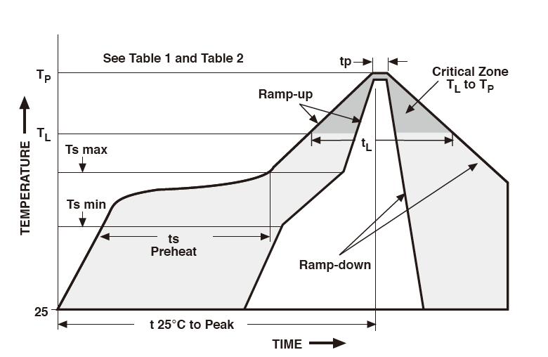 REFLOW PROFILE CLASSIFICATION REFLOW PROFILE Note 1: Package volume excludes external terminals (balls, bumps,