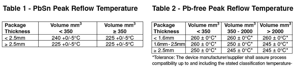 depends on package thickness and volume.