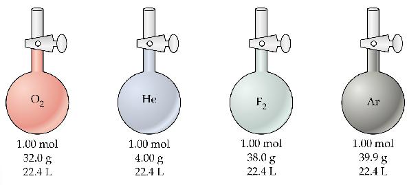 Γ1 Σελ: 109 Γραμμομοριακός όγκος. Γραμμομοριακός όγκος ( ) αερίου ονομάζεται ο όγκος που καταλαμβάνει αυτού του αερίου σε ορισμένες συνθήκες θερμοκρασίας και πίεσης.