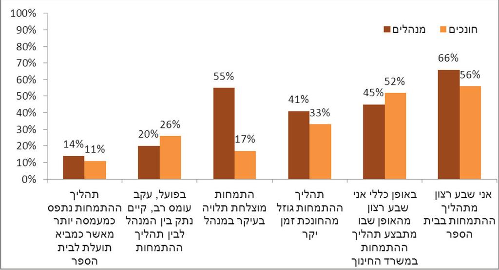 דפים 59 132 איור 1: יחסם של מנהלים וחונכים לתהליך ההתמחות שיעור המשיבים התומכים בתהליך "במידה רבה" או "במידה רבה מאוד" מאיור 1 עולה שכשני שלישים )66%( מהמנהלים ויותר ממחצית מהחונכים )56%( מרוצים